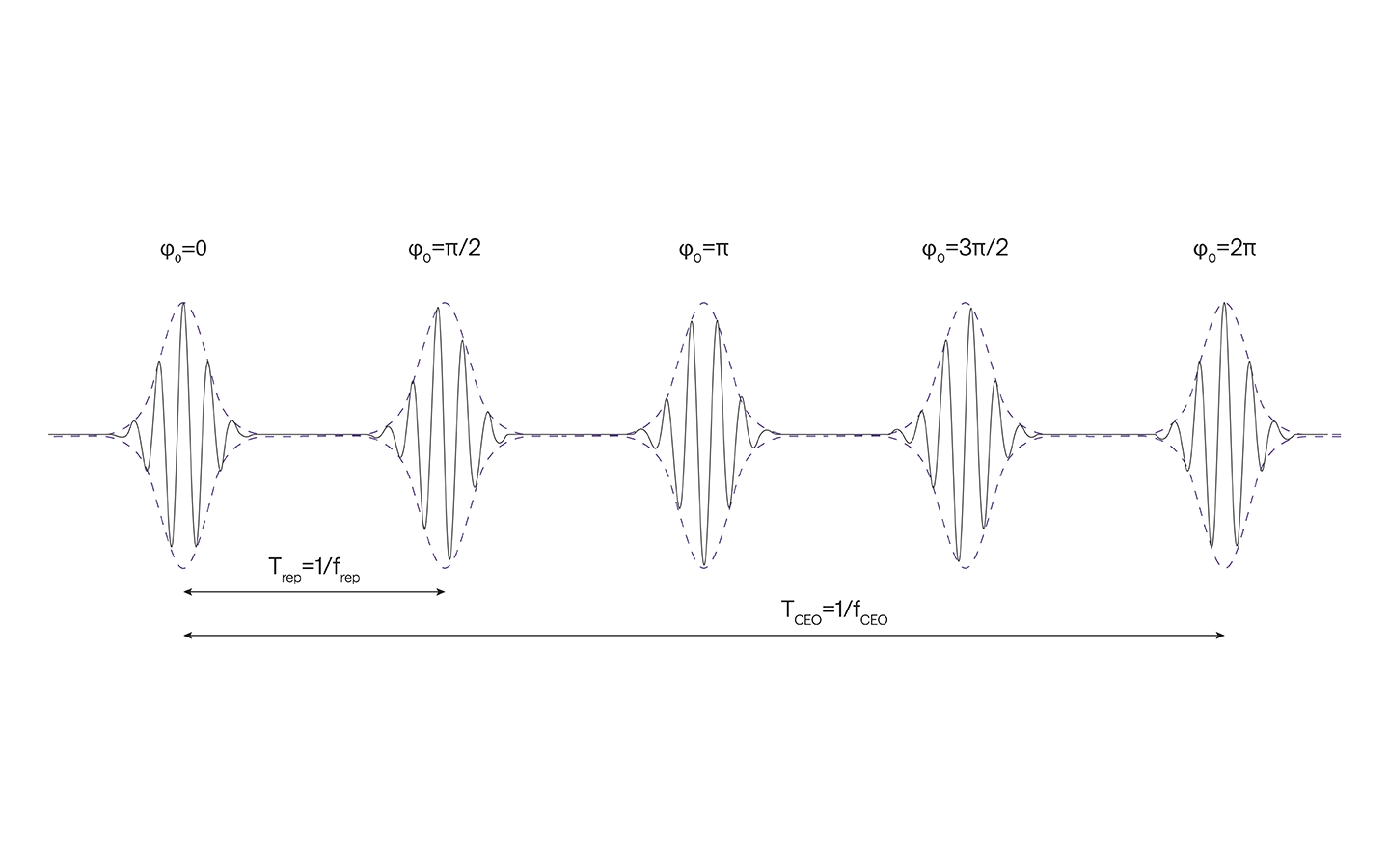 Carrier-envelope phase stabilization