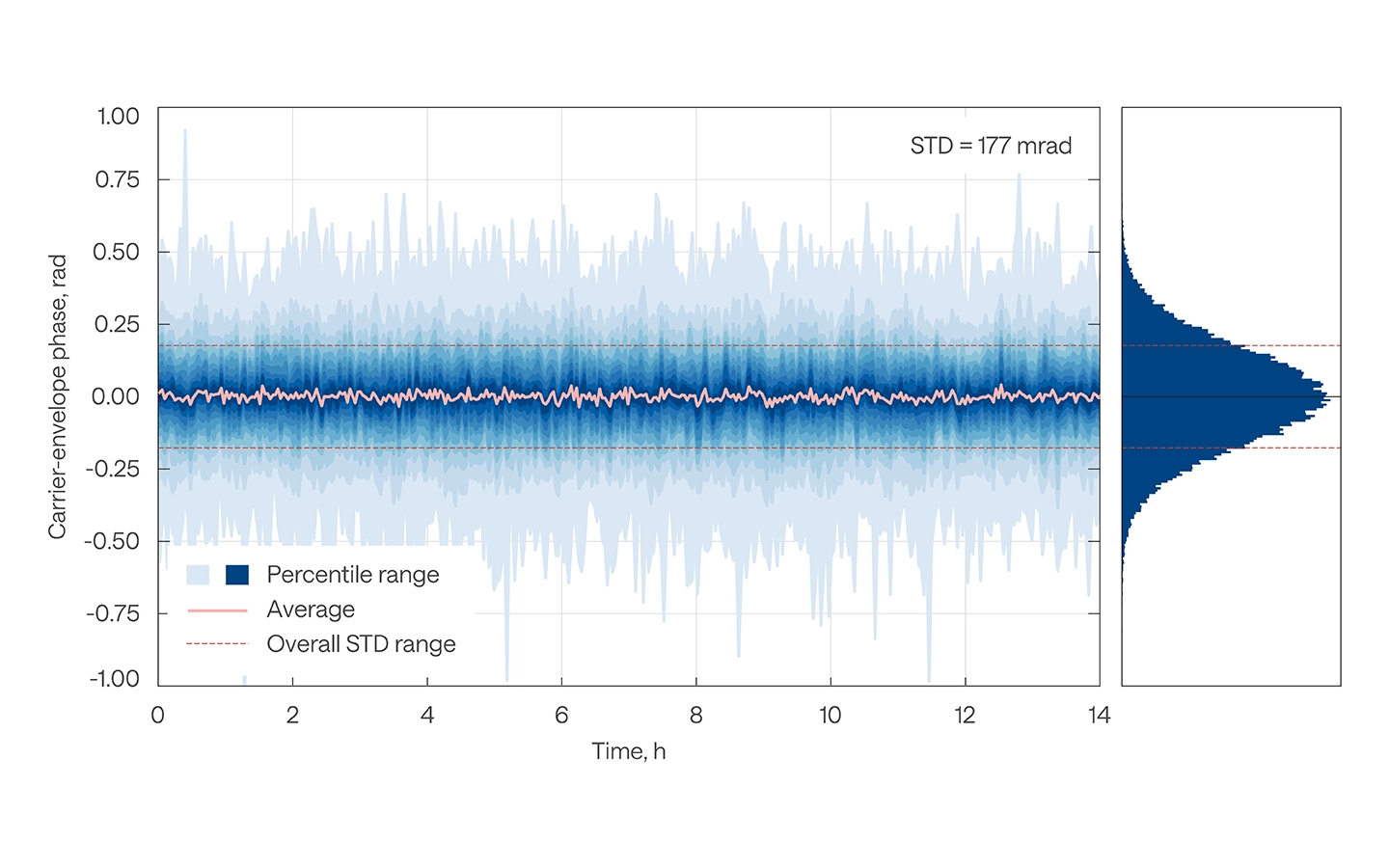 PHAROS long-term CEP stability