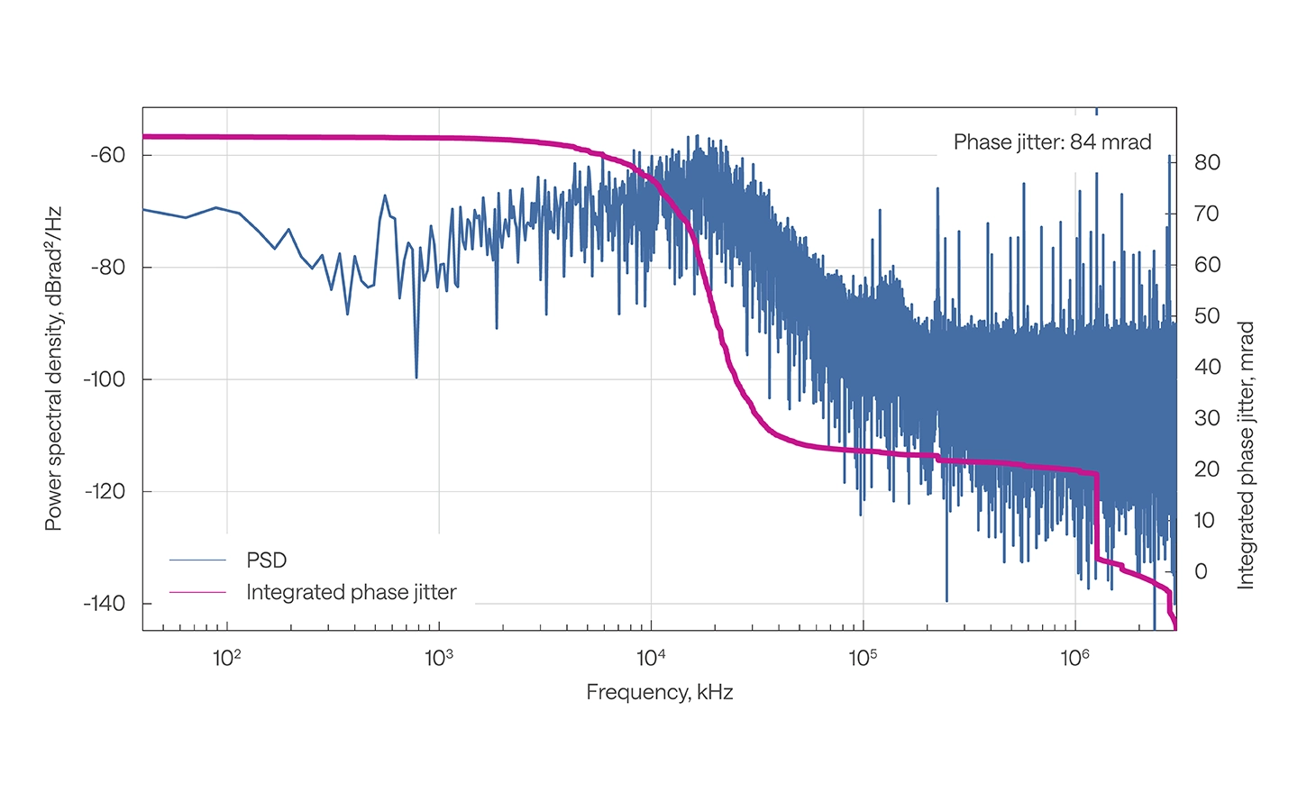 FLINT oscillator phase noise