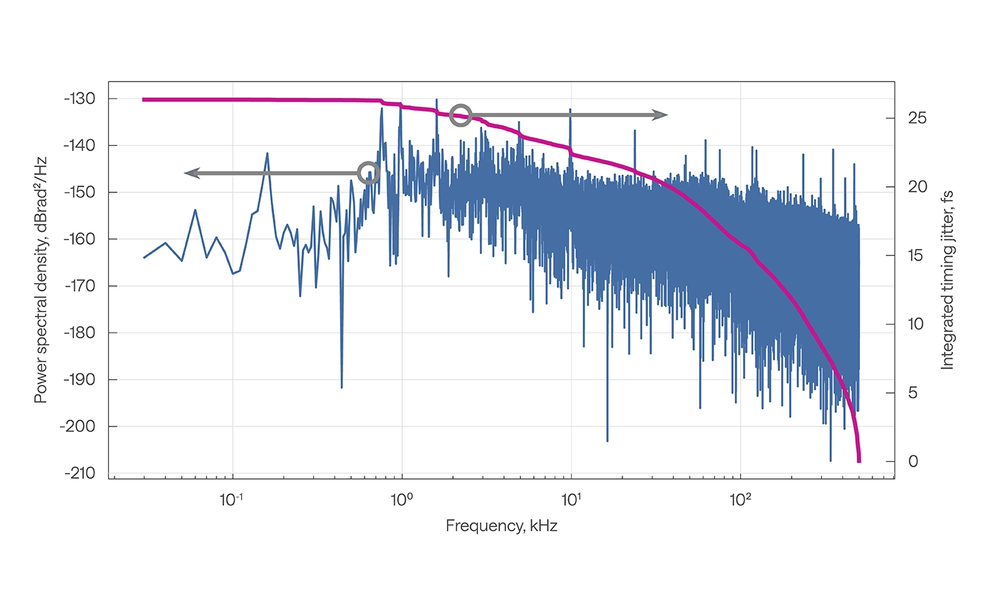 FLINT phase noise